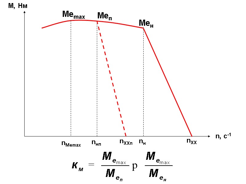 М, Нм n, с-1 nМеmax nн Меmax Мен nнп nХХп Меп nХХ